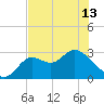 Fishermans Rest tide chart for Monday, May 13, 2024