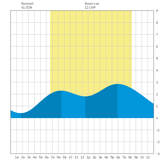 Fishermans Rest tide chart for Tuesday, May 14, 2024