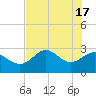 Fishermans Rest tide chart for Friday, May 17, 2024