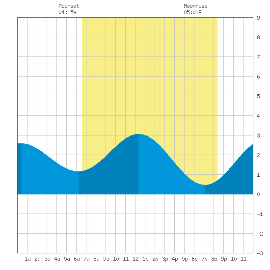 Fishermans Rest tide chart for Sunday, May 19, 2024