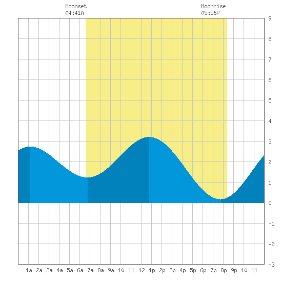 Fishermans Rest tide chart for Monday, May 20, 2024