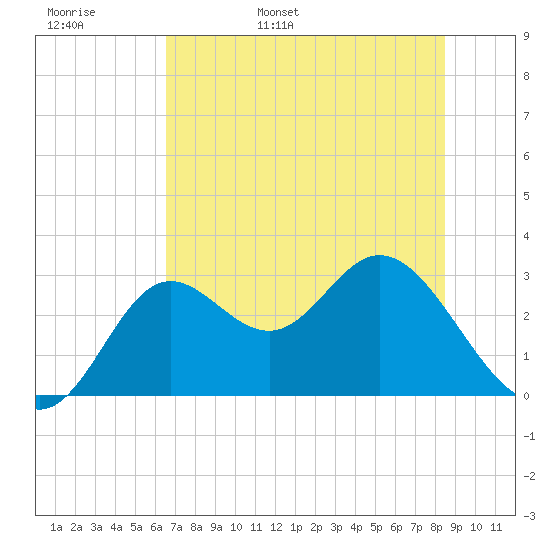 Fishermans Rest tide chart for Tuesday, May 28, 2024