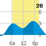 Fishermans Rest tide chart for Tuesday, May 28, 2024