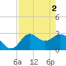 Fishermans Rest tide chart for Thursday, May 2, 2024