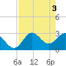 Fishermans Rest tide chart for Friday, May 3, 2024