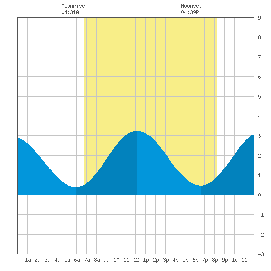 Fishermans Rest tide chart for Saturday, May 4, 2024