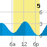 Fishermans Rest tide chart for Sunday, May 5, 2024