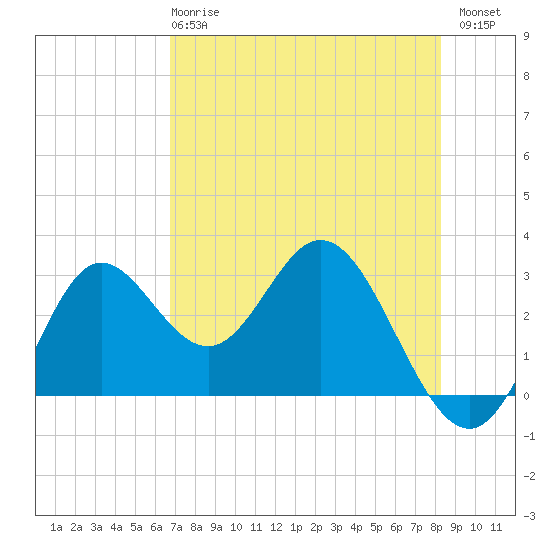 Fishermans Rest tide chart for Wednesday, May 8, 2024