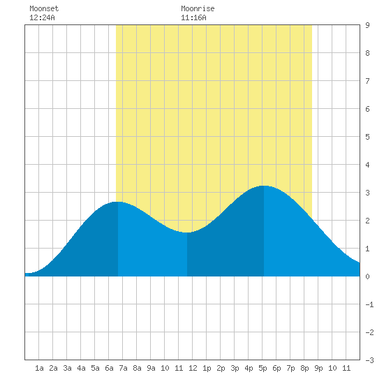 Fishermans Rest tide chart for Tuesday, June 11, 2024