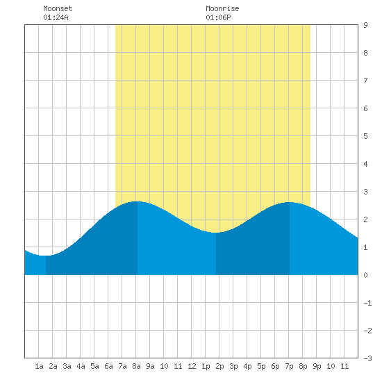 Fishermans Rest tide chart for Thursday, June 13, 2024