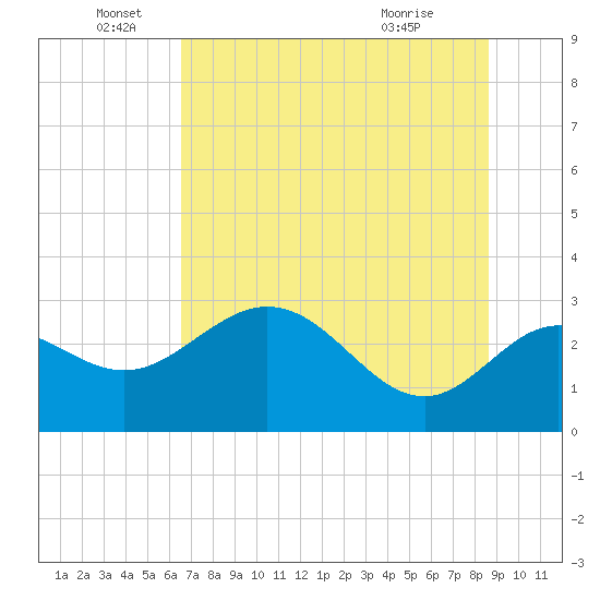 Fishermans Rest tide chart for Sunday, June 16, 2024