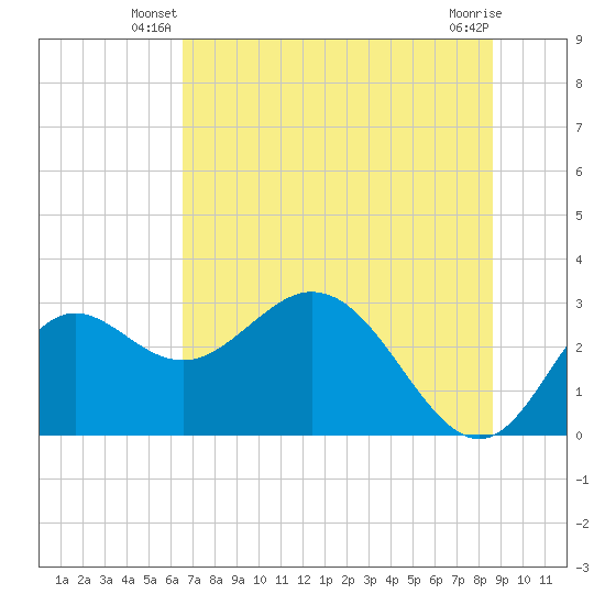 Fishermans Rest tide chart for Wednesday, June 19, 2024