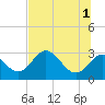 Fishermans Rest tide chart for Saturday, June 1, 2024