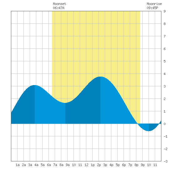 Fishermans Rest tide chart for Saturday, June 22, 2024
