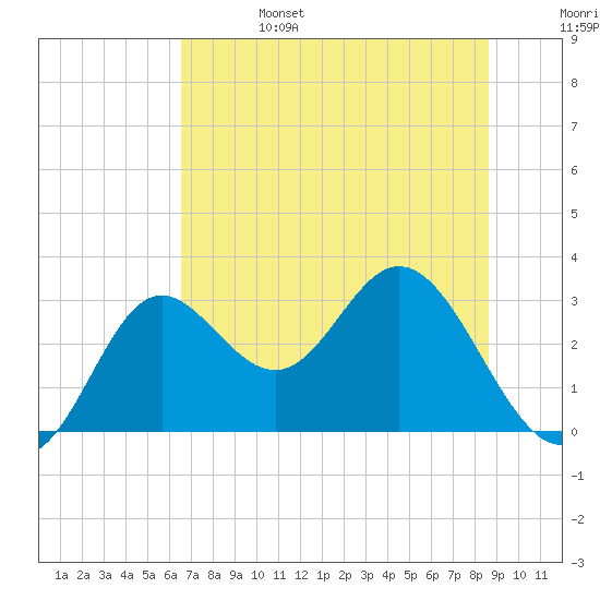 Fishermans Rest tide chart for Tuesday, June 25, 2024