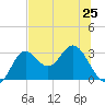Fishermans Rest tide chart for Tuesday, June 25, 2024