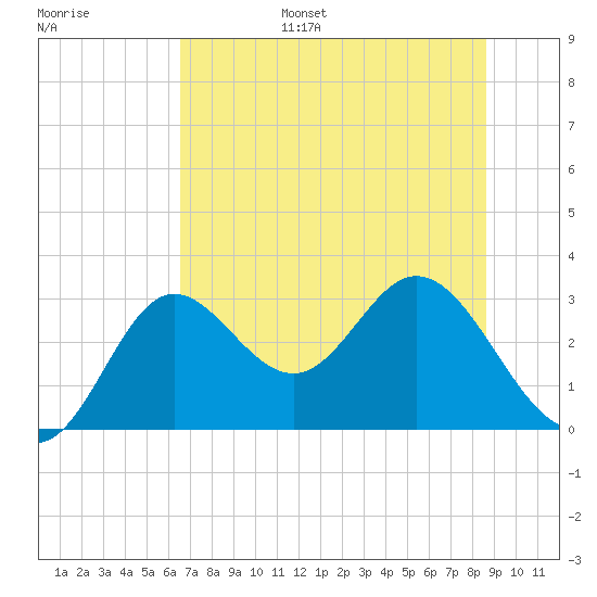 Fishermans Rest tide chart for Wednesday, June 26, 2024