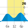 Fishermans Rest tide chart for Wednesday, June 26, 2024