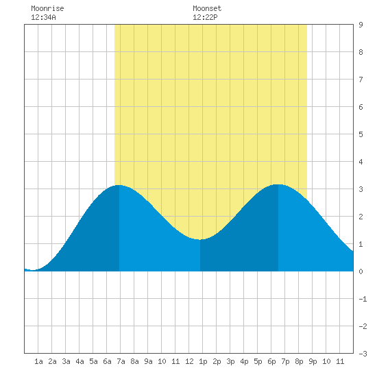 Fishermans Rest tide chart for Thursday, June 27, 2024