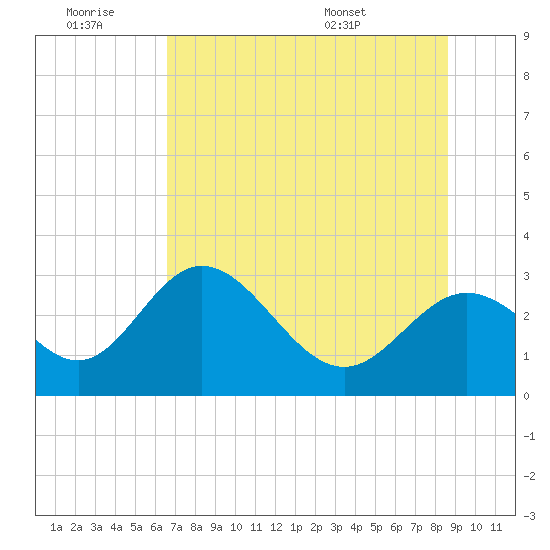 Fishermans Rest tide chart for Saturday, June 29, 2024
