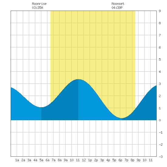 Fishermans Rest tide chart for Sunday, June 2, 2024