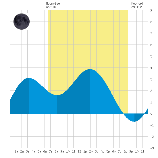 Fishermans Rest tide chart for Thursday, June 6, 2024