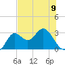Fishermans Rest tide chart for Sunday, June 9, 2024
