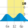 Fishermans Rest tide chart for Wednesday, July 10, 2024