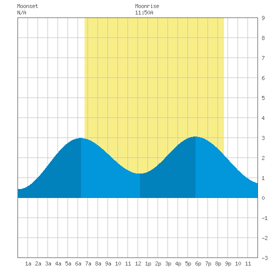 Fishermans Rest tide chart for Thursday, July 11, 2024
