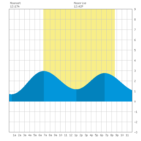 Fishermans Rest tide chart for Friday, July 12, 2024