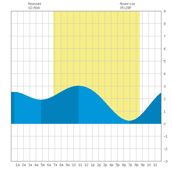 Fishermans Rest tide chart for Wednesday, July 17, 2024