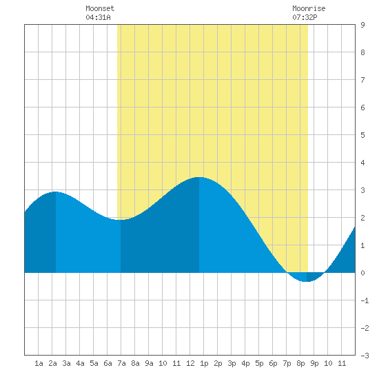 Fishermans Rest tide chart for Friday, July 19, 2024