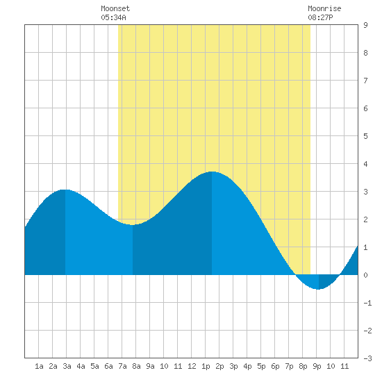 Fishermans Rest tide chart for Saturday, July 20, 2024