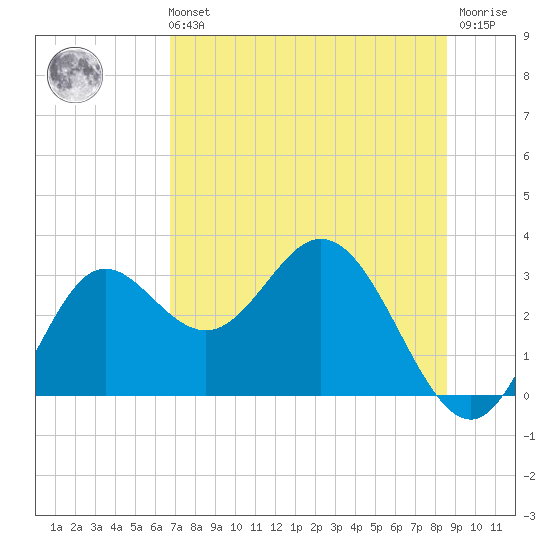 Fishermans Rest tide chart for Sunday, July 21, 2024
