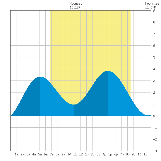 Fishermans Rest tide chart for Wednesday, July 24, 2024