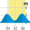 Fishermans Rest tide chart for Thursday, July 25, 2024