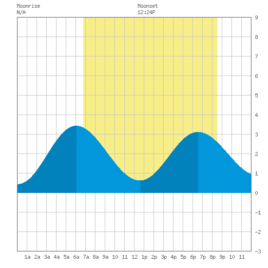 Fishermans Rest tide chart for Friday, July 26, 2024