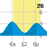 Fishermans Rest tide chart for Friday, July 26, 2024