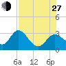 Fishermans Rest tide chart for Saturday, July 27, 2024