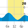 Fishermans Rest tide chart for Sunday, July 28, 2024