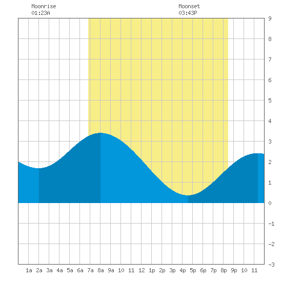 Fishermans Rest tide chart for Monday, July 29, 2024
