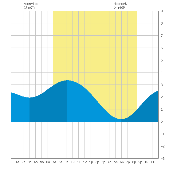 Fishermans Rest tide chart for Tuesday, July 30, 2024