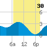 Fishermans Rest tide chart for Tuesday, July 30, 2024