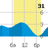 Fishermans Rest tide chart for Wednesday, July 31, 2024