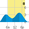 Fishermans Rest tide chart for Monday, July 8, 2024