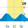 Fishermans Rest tide chart for Saturday, August 10, 2024