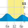Fishermans Rest tide chart for Sunday, August 11, 2024