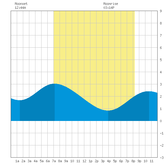 Fishermans Rest tide chart for Tuesday, August 13, 2024