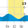 Fishermans Rest tide chart for Tuesday, August 13, 2024
