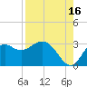 Fishermans Rest tide chart for Friday, August 16, 2024